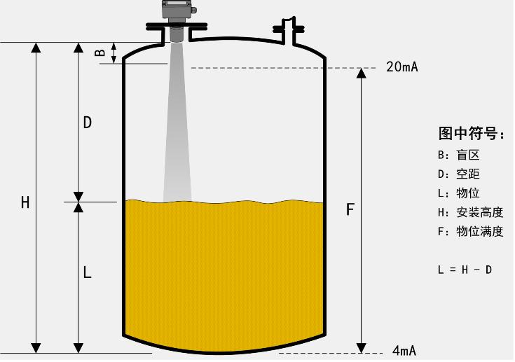 標(biāo)準(zhǔn)型超聲波液位計工作原理圖